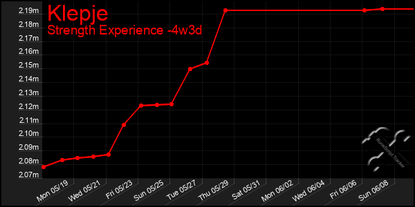 Last 31 Days Graph of Klepje