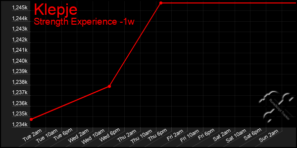 Last 7 Days Graph of Klepje