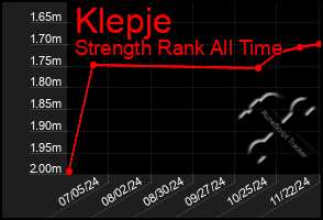 Total Graph of Klepje