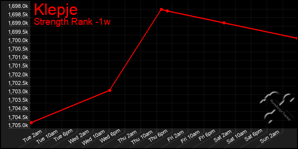 Last 7 Days Graph of Klepje