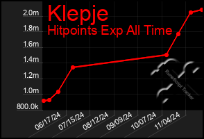 Total Graph of Klepje