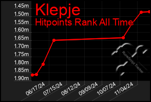 Total Graph of Klepje