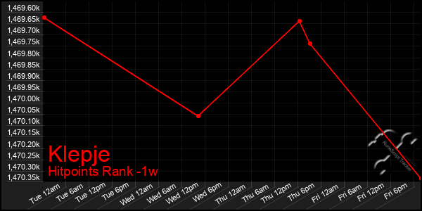 Last 7 Days Graph of Klepje