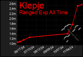 Total Graph of Klepje