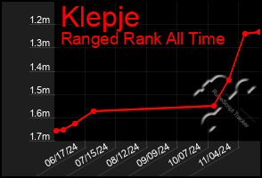 Total Graph of Klepje