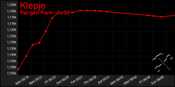 Last 31 Days Graph of Klepje