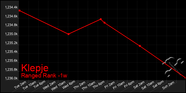 Last 7 Days Graph of Klepje