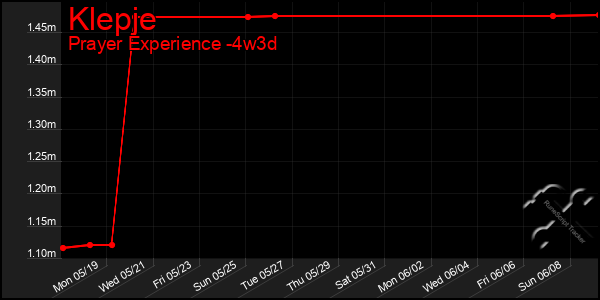 Last 31 Days Graph of Klepje