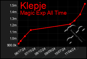 Total Graph of Klepje