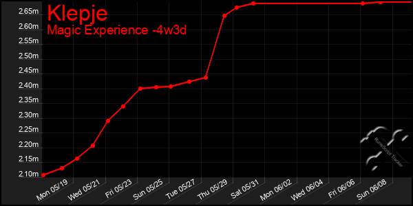 Last 31 Days Graph of Klepje