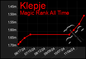 Total Graph of Klepje