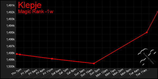 Last 7 Days Graph of Klepje