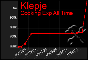 Total Graph of Klepje