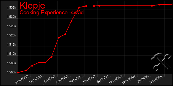 Last 31 Days Graph of Klepje
