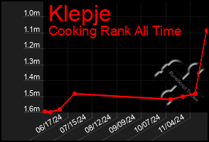 Total Graph of Klepje