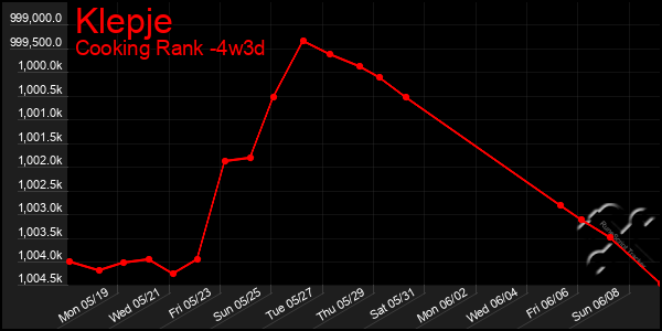 Last 31 Days Graph of Klepje