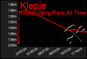 Total Graph of Klepje