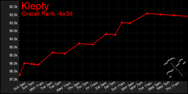 Last 31 Days Graph of Klepty