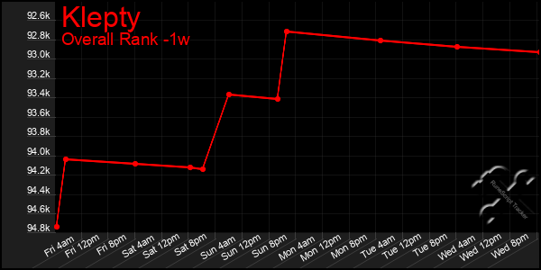 Last 7 Days Graph of Klepty