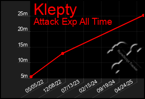 Total Graph of Klepty