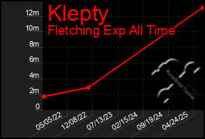 Total Graph of Klepty