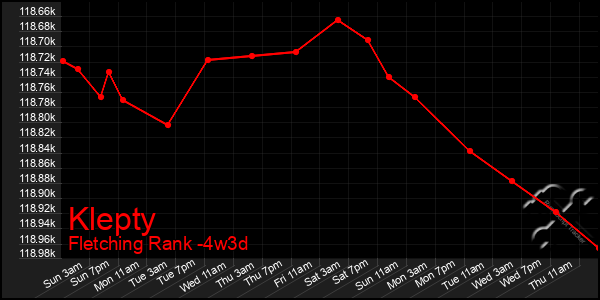 Last 31 Days Graph of Klepty