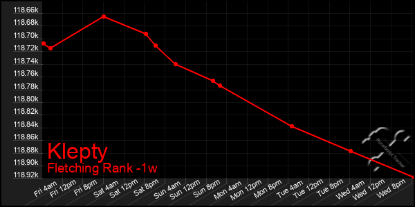 Last 7 Days Graph of Klepty