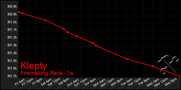 Last 7 Days Graph of Klepty