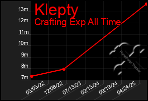 Total Graph of Klepty