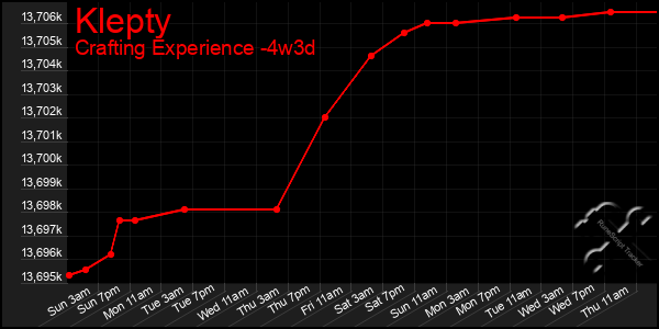 Last 31 Days Graph of Klepty