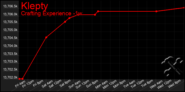 Last 7 Days Graph of Klepty