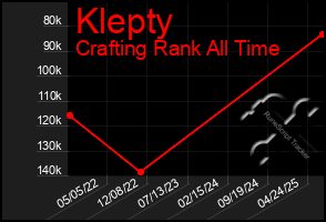 Total Graph of Klepty