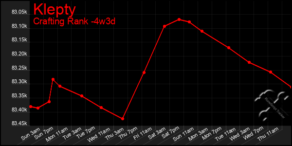 Last 31 Days Graph of Klepty