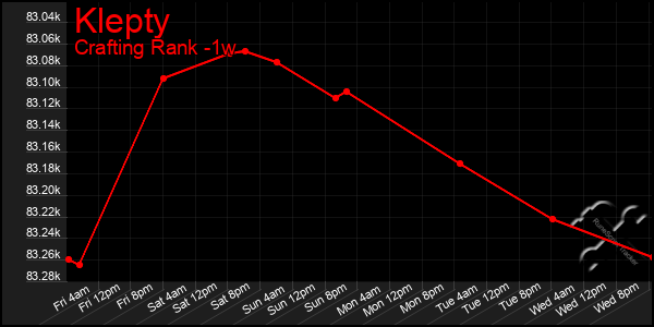 Last 7 Days Graph of Klepty