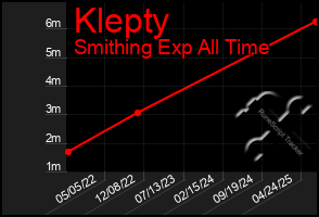 Total Graph of Klepty