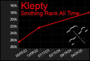Total Graph of Klepty