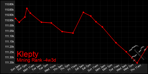Last 31 Days Graph of Klepty