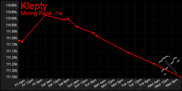 Last 7 Days Graph of Klepty
