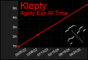 Total Graph of Klepty