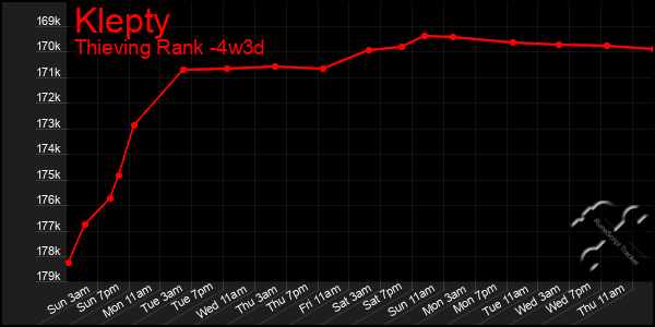 Last 31 Days Graph of Klepty