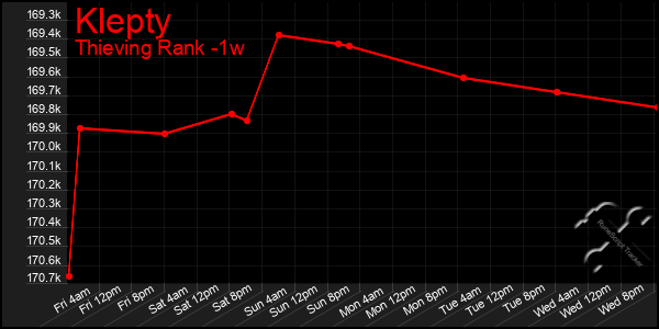 Last 7 Days Graph of Klepty