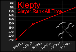 Total Graph of Klepty