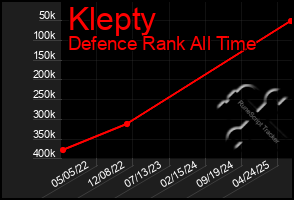 Total Graph of Klepty