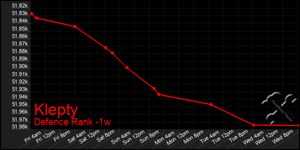 Last 7 Days Graph of Klepty