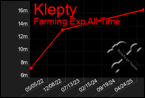 Total Graph of Klepty
