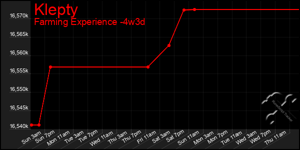 Last 31 Days Graph of Klepty