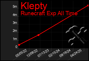 Total Graph of Klepty