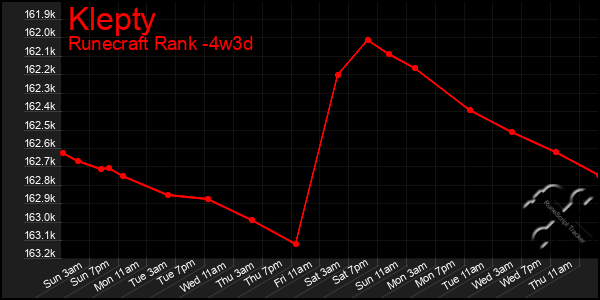 Last 31 Days Graph of Klepty