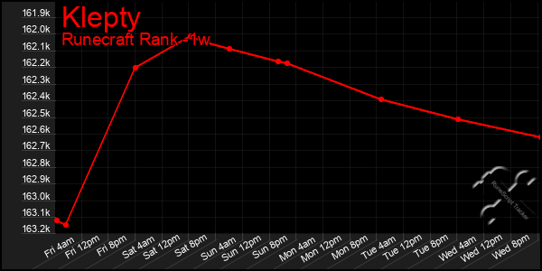 Last 7 Days Graph of Klepty
