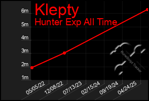 Total Graph of Klepty
